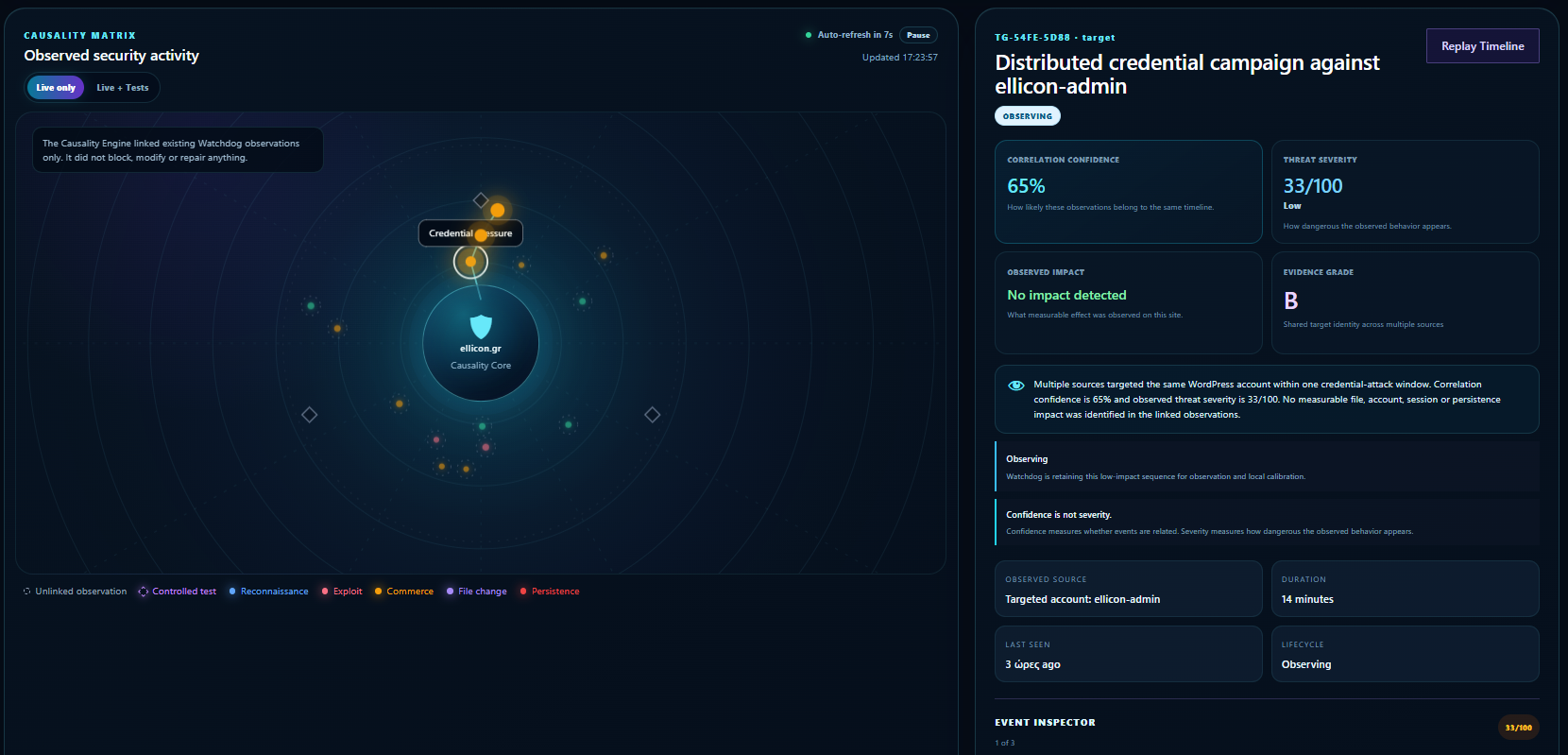 Threat Continuum showing a distributed credential campaign
